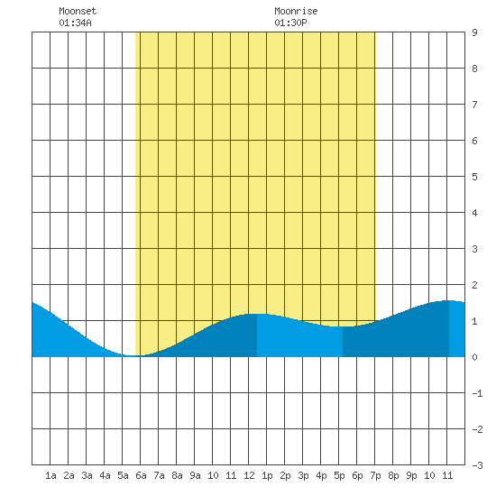 Kaunakakai tide chart for Sunday, May 28, 2023