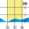 Kaunakakai tide chart for Sunday, May 28, 2023