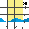 Kaunakakai tide chart for Monday, May 29, 2023
