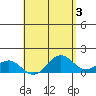 Kaunakakai tide chart for Wednesday, May 3, 2023