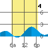 Kaunakakai tide chart for Thursday, May 4, 2023