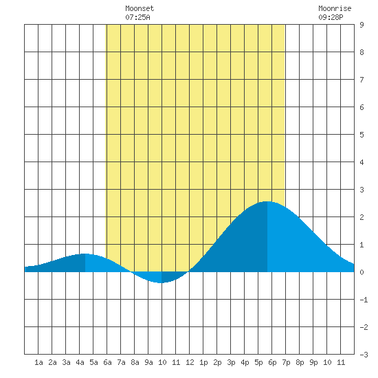Kaunakakai tide chart for Sunday, May 7, 2023