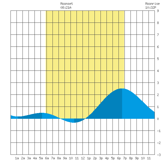 Kaunakakai tide chart for Monday, May 8, 2023