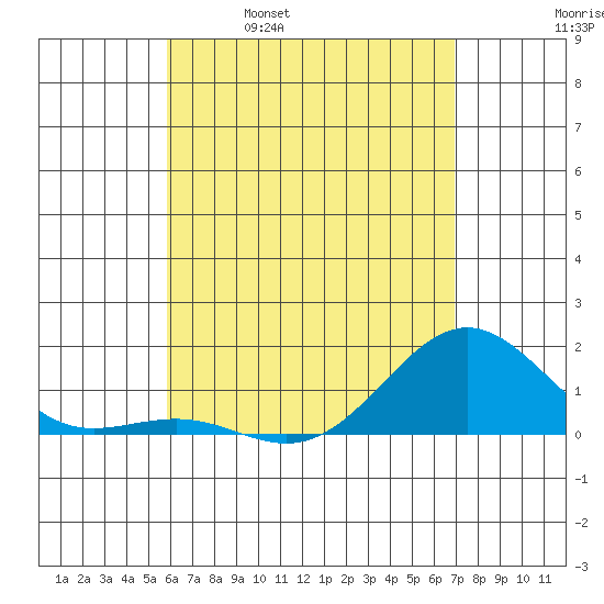 Kaunakakai tide chart for Tuesday, May 9, 2023