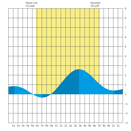 Kaunakakai tide chart for Thursday, June 15, 2023