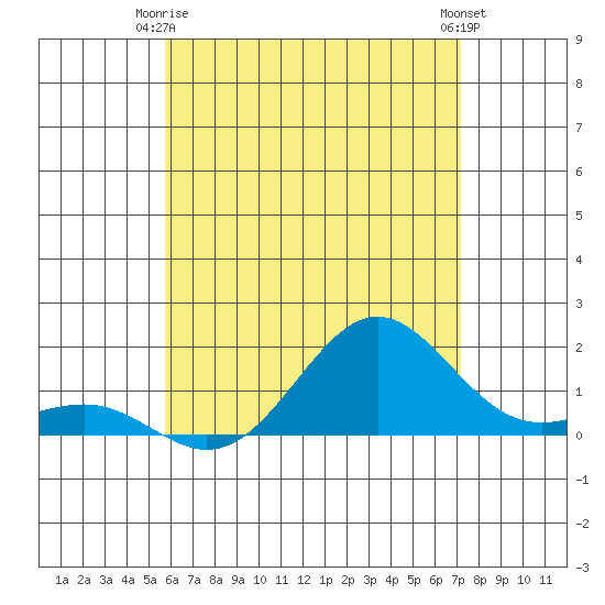 Kaunakakai tide chart for Friday, June 16, 2023