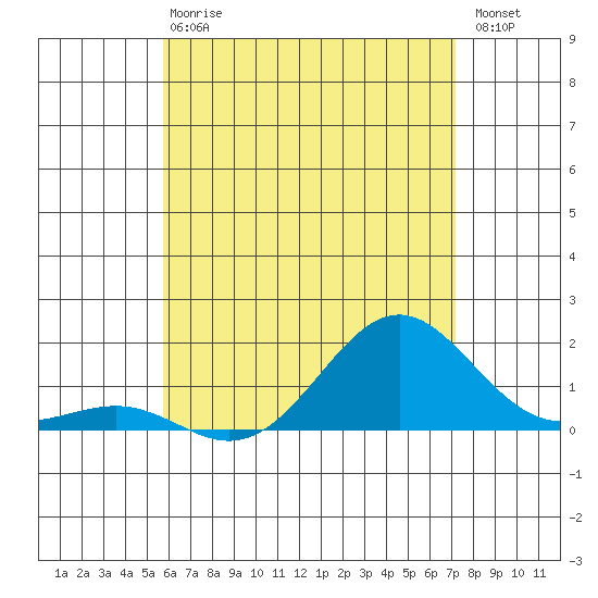 Kaunakakai tide chart for Sunday, June 18, 2023