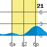 Kaunakakai tide chart for Wednesday, June 21, 2023
