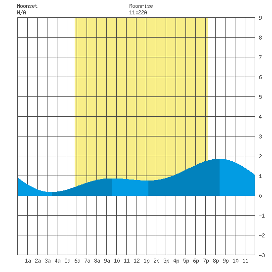 Kaunakakai tide chart for Saturday, June 24, 2023