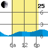 Kaunakakai tide chart for Sunday, June 25, 2023