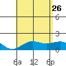 Kaunakakai tide chart for Monday, June 26, 2023