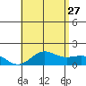 Kaunakakai tide chart for Tuesday, June 27, 2023