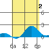 Kaunakakai tide chart for Friday, June 2, 2023
