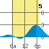 Kaunakakai tide chart for Monday, June 5, 2023