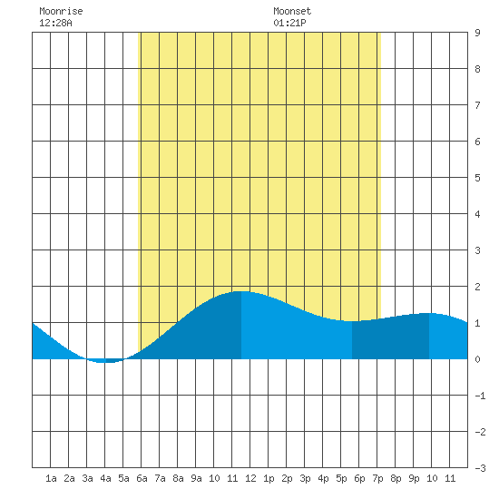Kaunakakai tide chart for Monday, July 10, 2023