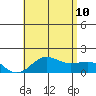 Kaunakakai tide chart for Monday, July 10, 2023