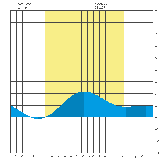 Kaunakakai tide chart for Tuesday, July 11, 2023