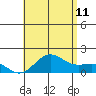 Kaunakakai tide chart for Tuesday, July 11, 2023