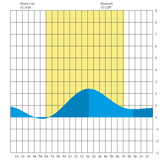 Kaunakakai tide chart for Wednesday, July 12, 2023