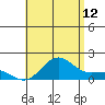 Kaunakakai tide chart for Wednesday, July 12, 2023