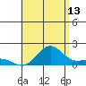 Kaunakakai tide chart for Thursday, July 13, 2023