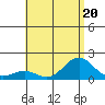 Kaunakakai tide chart for Thursday, July 20, 2023