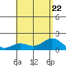Kaunakakai tide chart for Saturday, July 22, 2023