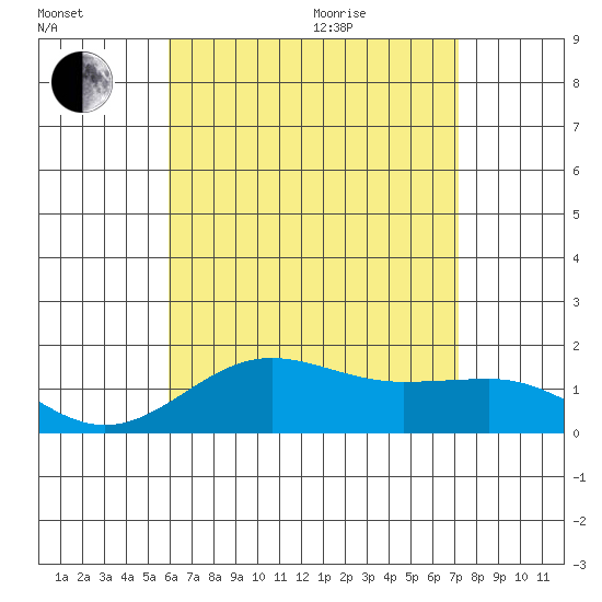 Kaunakakai tide chart for Tuesday, July 25, 2023