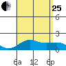 Kaunakakai tide chart for Tuesday, July 25, 2023