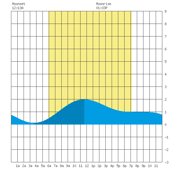 Kaunakakai tide chart for Wednesday, July 26, 2023