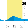 Kaunakakai tide chart for Wednesday, July 26, 2023