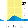 Kaunakakai tide chart for Thursday, July 27, 2023