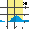 Kaunakakai tide chart for Friday, July 28, 2023