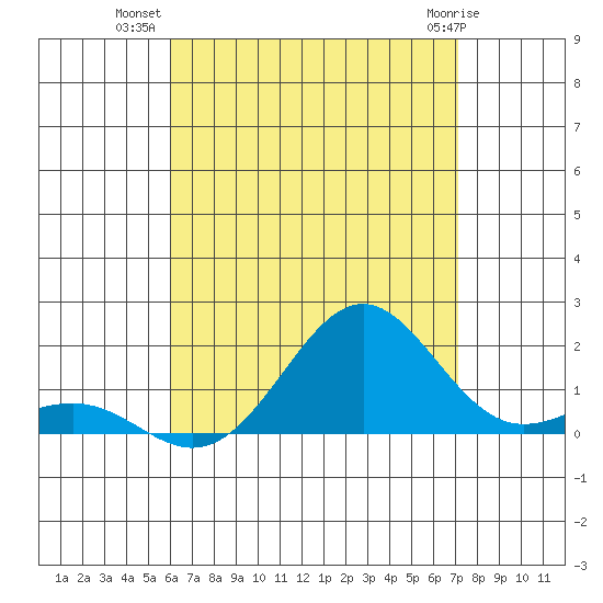 Kaunakakai tide chart for Sunday, July 30, 2023