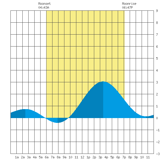 Kaunakakai tide chart for Monday, July 31, 2023