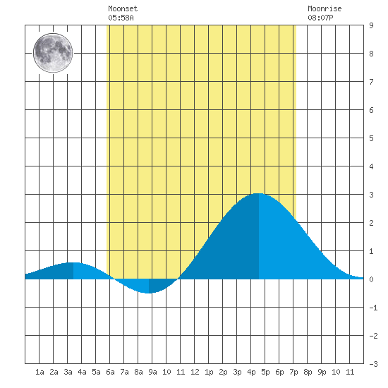 Kaunakakai tide chart for Monday, July 3, 2023