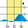 Kaunakakai tide chart for Tuesday, July 4, 2023