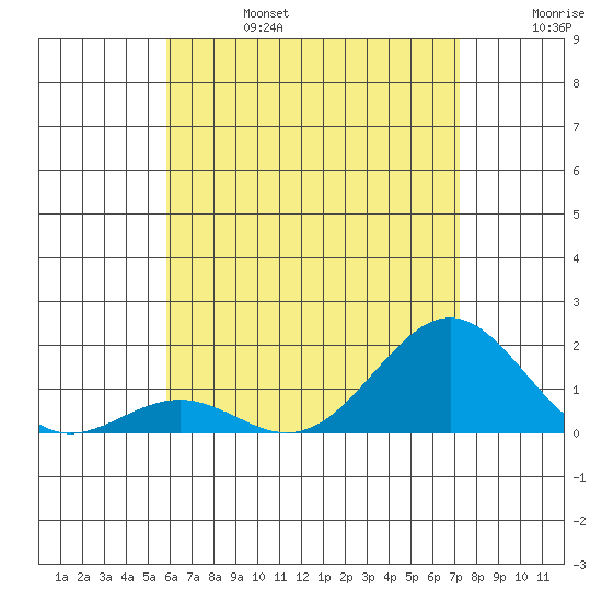 Kaunakakai tide chart for Thursday, July 6, 2023