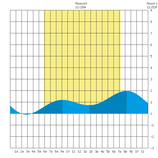 Kaunakakai tide chart for Saturday, July 8, 2023