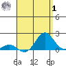 Kaunakakai tide chart for Tuesday, August 1, 2023