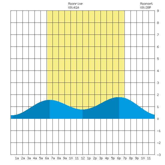 Kaunakakai tide chart for Sunday, August 20, 2023