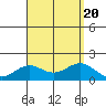Kaunakakai tide chart for Sunday, August 20, 2023