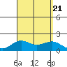 Kaunakakai tide chart for Monday, August 21, 2023