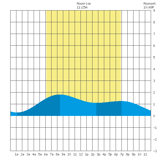 Kaunakakai tide chart for Tuesday, August 22, 2023