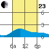 Kaunakakai tide chart for Wednesday, August 23, 2023