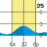 Kaunakakai tide chart for Friday, August 25, 2023