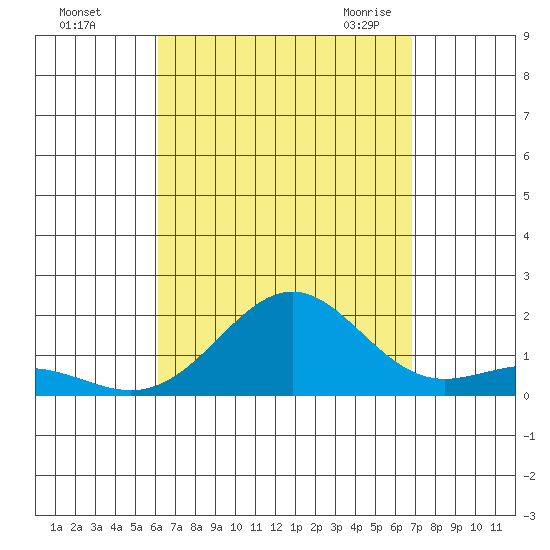 Kaunakakai tide chart for Saturday, August 26, 2023
