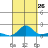 Kaunakakai tide chart for Saturday, August 26, 2023