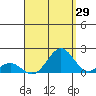 Kaunakakai tide chart for Tuesday, August 29, 2023