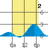 Kaunakakai tide chart for Wednesday, August 2, 2023